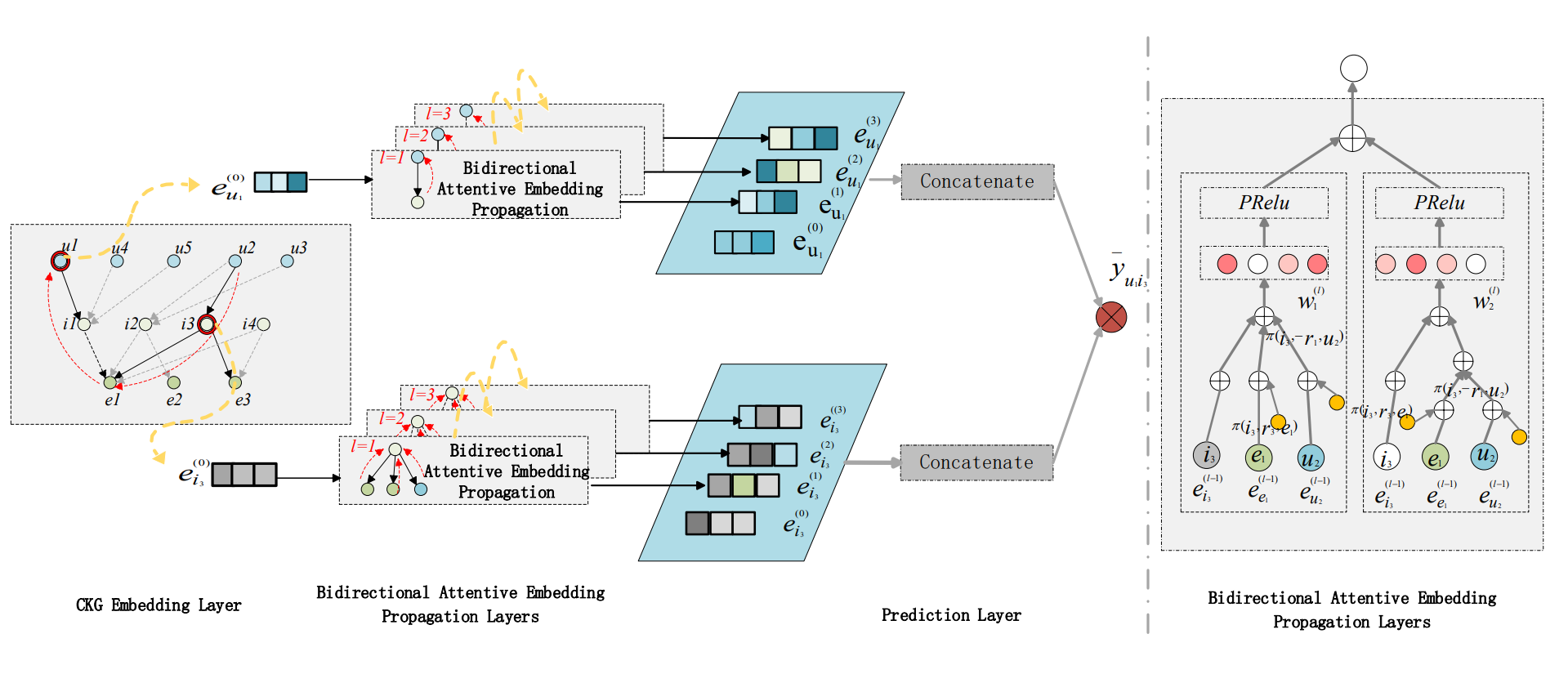 A Neural Network Recommender Algorithm Based on Bidirectional Graph Attention