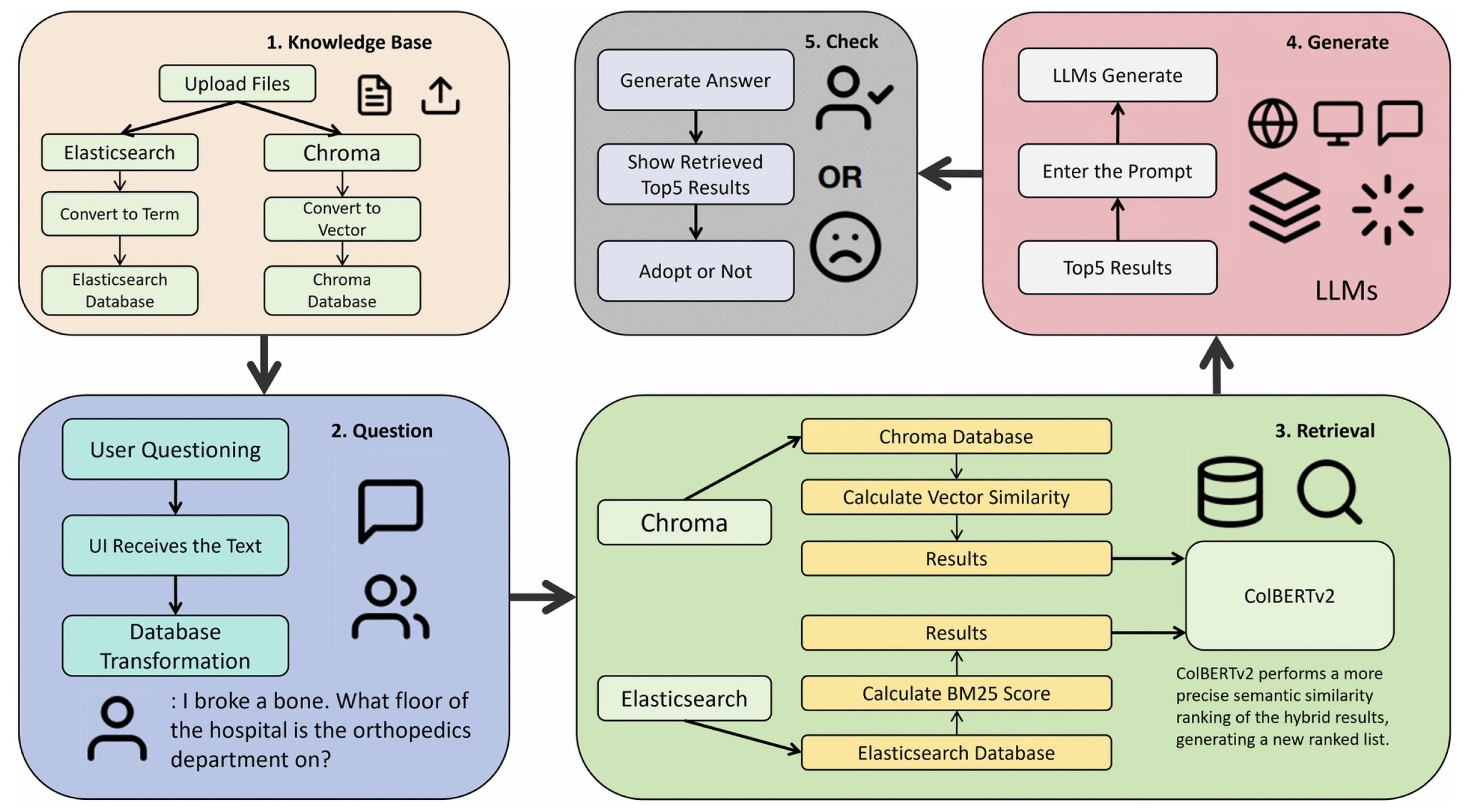 Dual Retrieving and Ranking Medical Large Language Model with Retrieval Augmented Generation