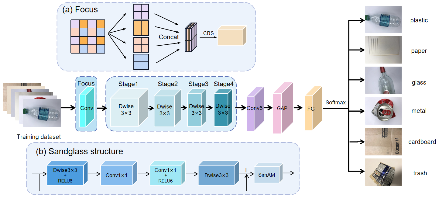 Focus-RCNet: A Lightweight Recyclable Waste Classification Algorithm Based on Focus and Knowledge Distillation