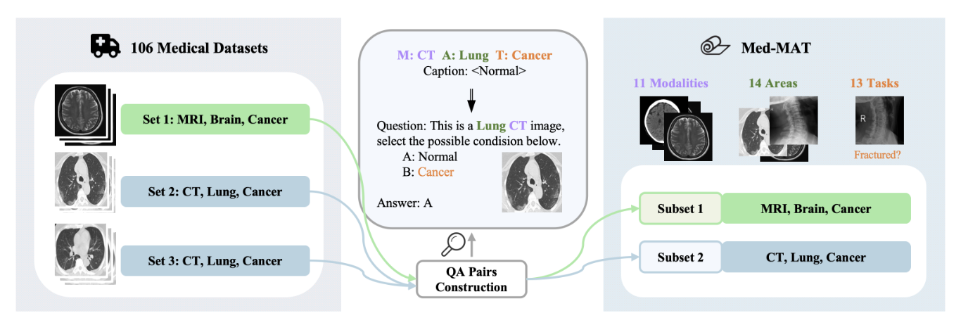 Med-MAT: On the Compositional Generalization of Multimodal LLMs for Medical Imaging