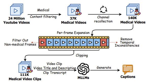 Unlocking Medical Video Generation by Scaling Granularly-annotated Medical Videos