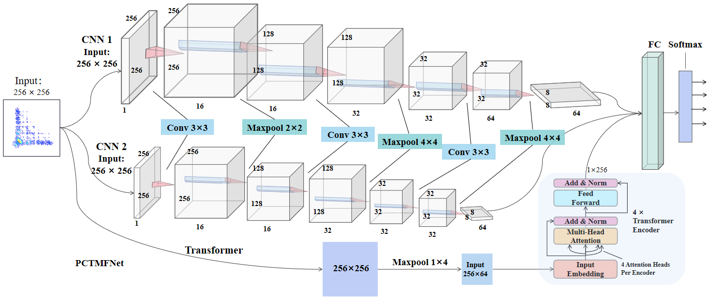 PCTMF-Net: Heart Sound Classification with Parallel CNNs-Transformer and Second-Order Spectral Analysis